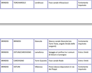 tabella mare inquinato