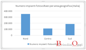 grafico fotovoltaico seconda uscita