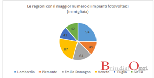 grafico regioni fotovoltaico