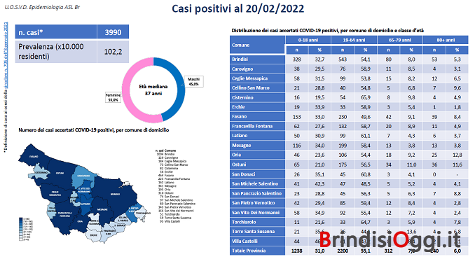 Positivi per comune ed età 20-02-2022